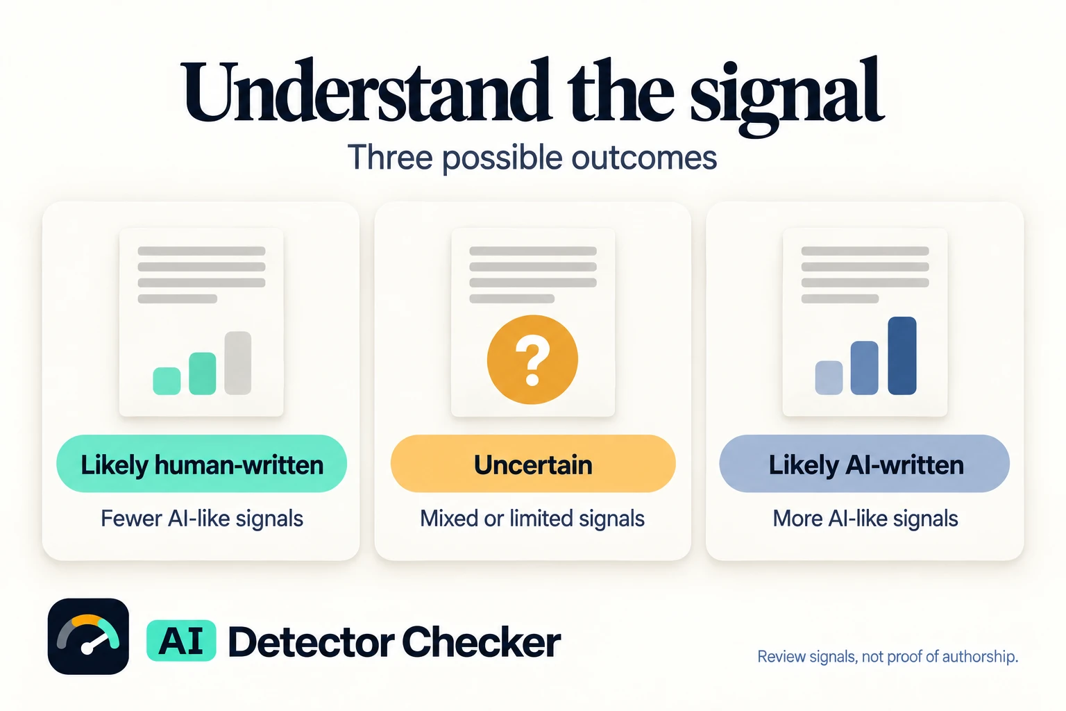 Three AI-writing signal bands: Likely human-written, Uncertain and Likely AI-written. Results are signals for review, not proof of authorship.