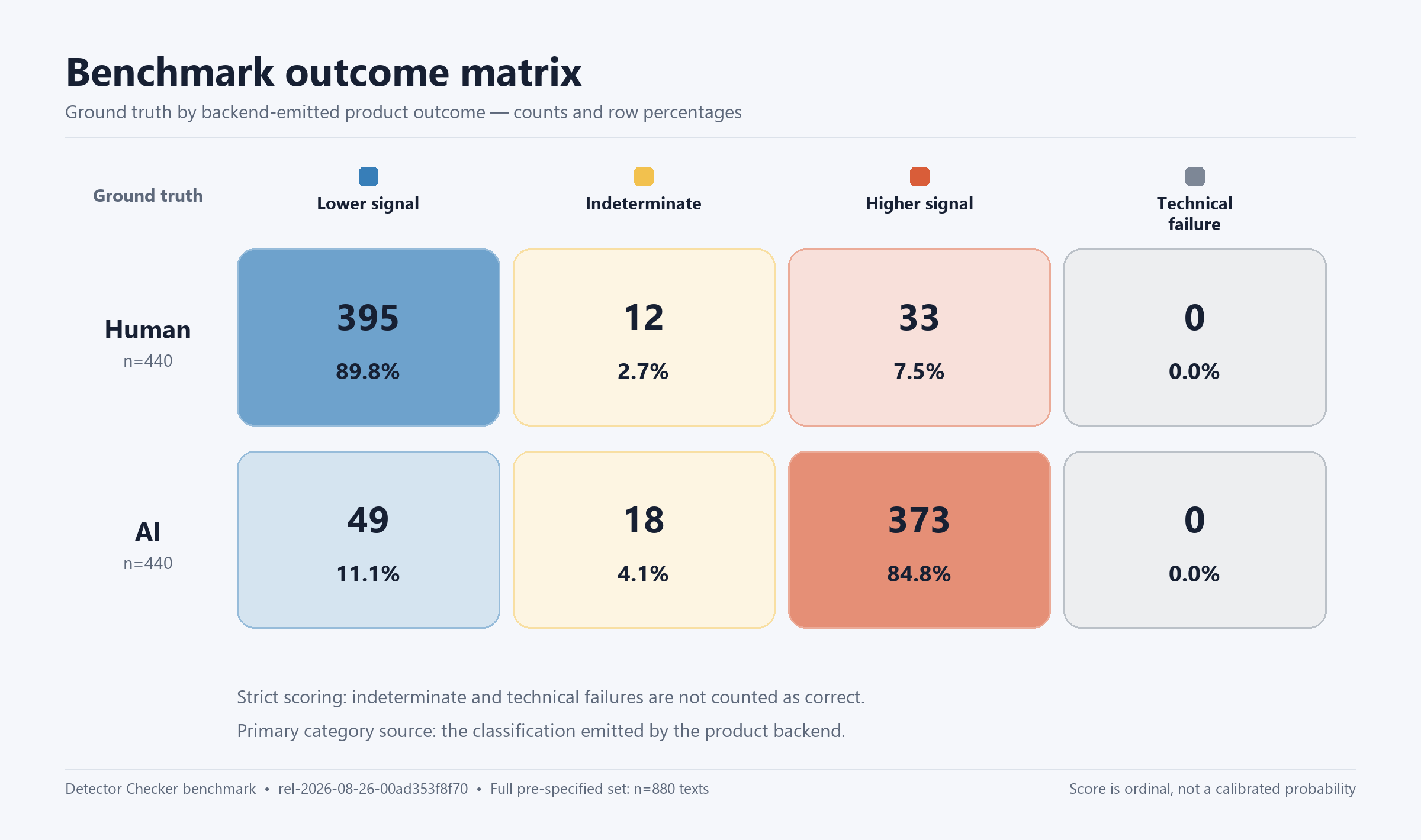 Confusion matrix for Detector Checker’s 880-text AI detector benchmark, showing Lower, Indeterminate, Higher, and failed outcomes for human and AI texts.