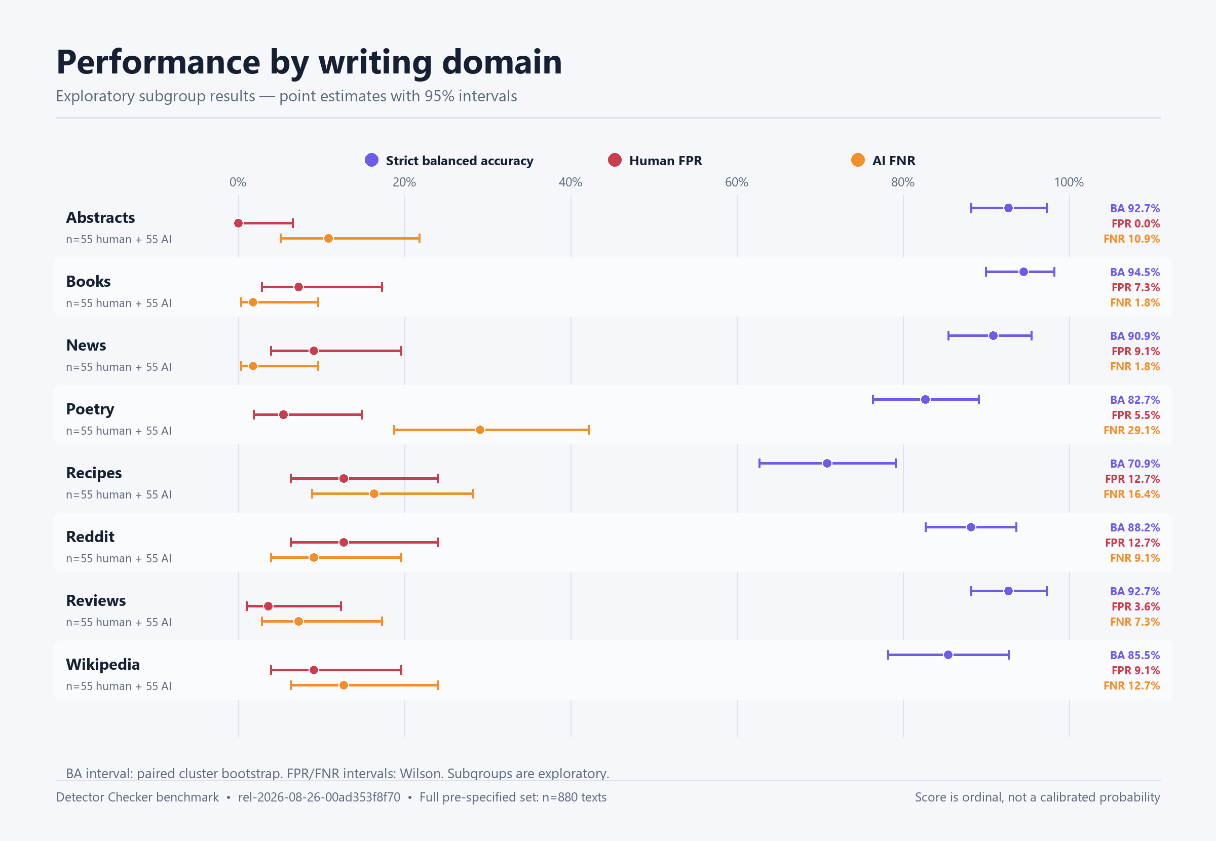 Strict balanced accuracy, human false-positive rate, and AI false-negative rate with confidence intervals across eight tested writing domains.