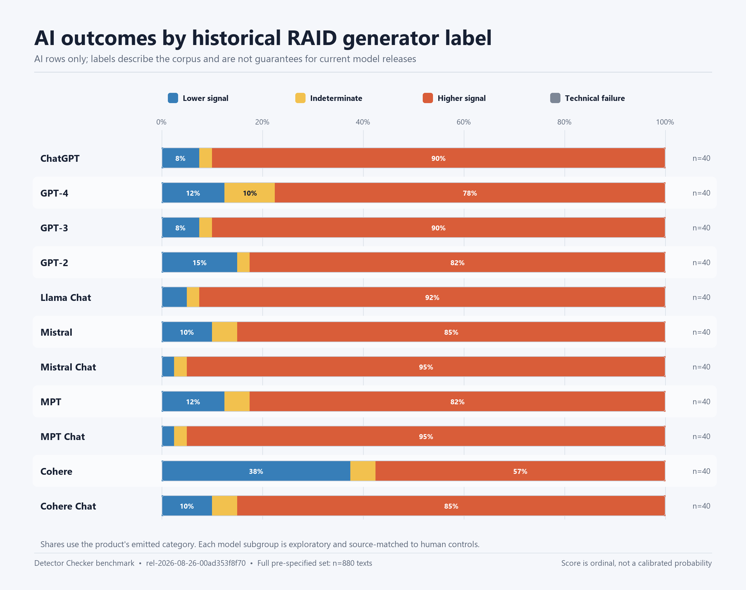 Lower, Indeterminate, Higher, and technical-failure shares for AI texts across eleven historical RAID generator labels.