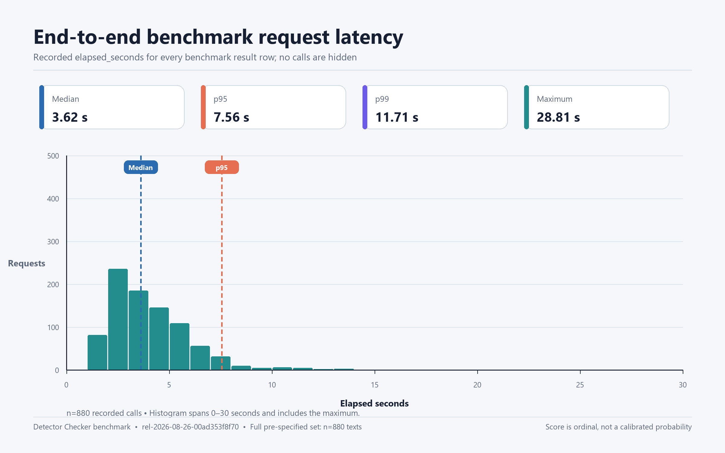 Distribution of elapsed request time for all 880 benchmark calls, with median and p95 markers.